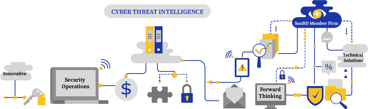 Threat Landscape Visibility With Our Cyber Threat Intelligence